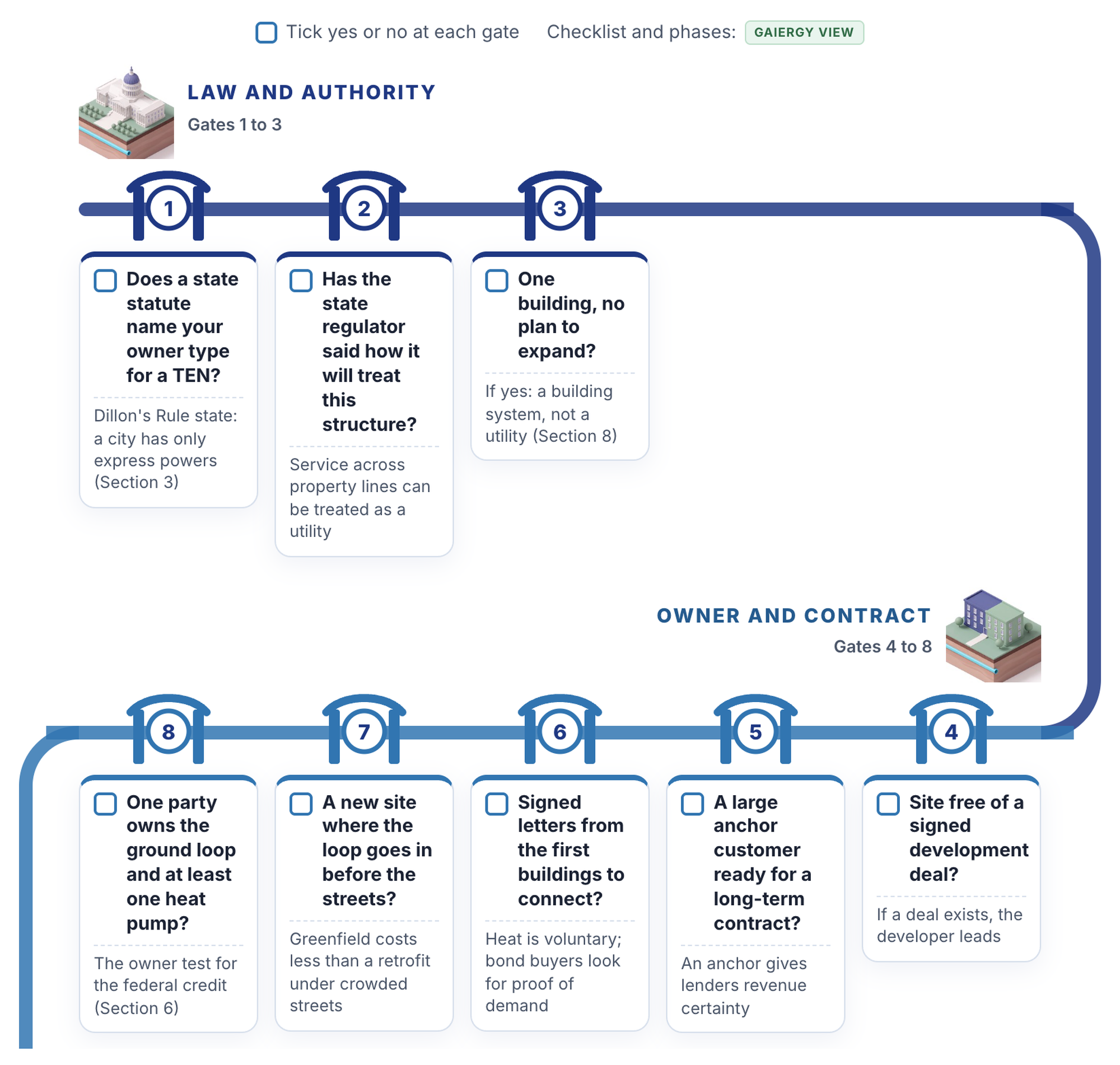 The 15 checklist gates as a winding path, part 1: law and authority (gates 1 to 3) and owner and contract (gates 4 to 8).